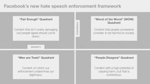 Facebook'un yeni nefret söylemi çerçevesini gösteren bir grafik. Dik eksen konsensüsü, yatay eksen yoğunluğu ifade ediyor. Sol üst: makul, sağ üst: kötünün kötüsü, sol alt: erkekler çöptür, sağ alt: insanlar farklı düşünüyor.