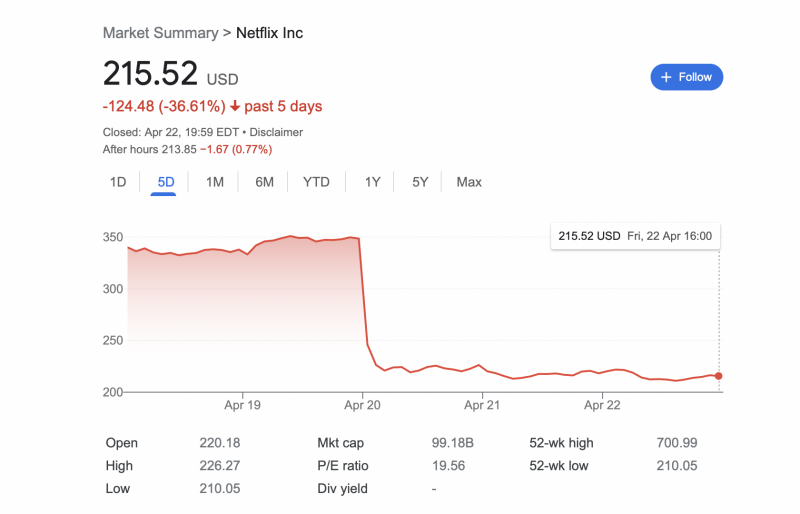 Netflix'in abone kaybetmeye başlamasının hisselerine etkisini gösteren grafik.