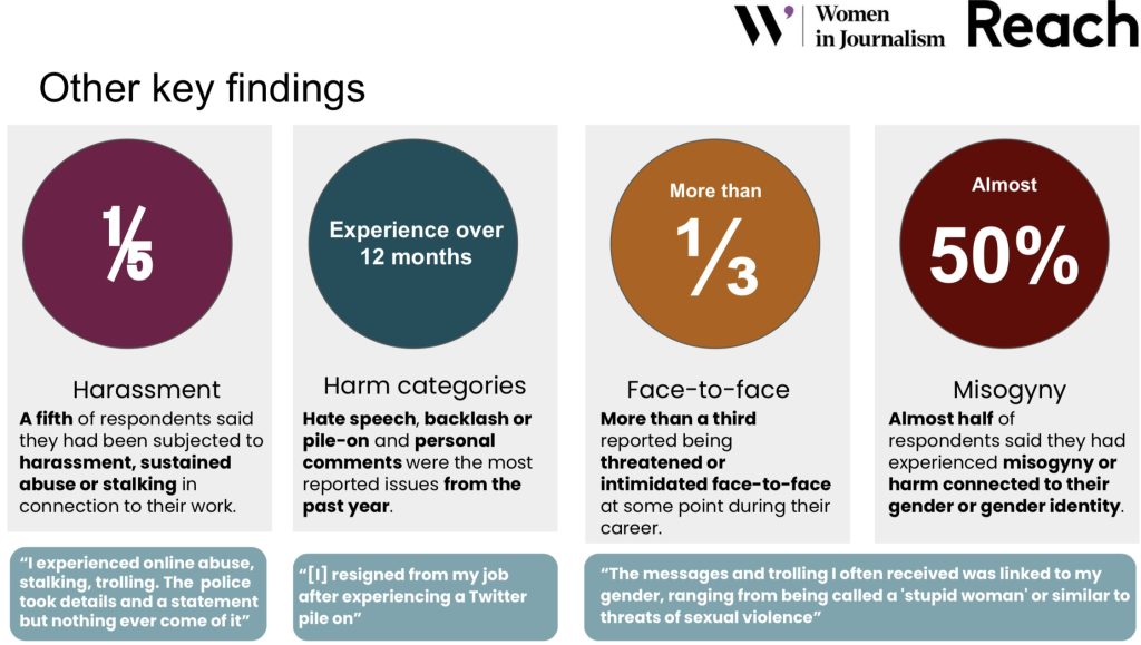 Women in Journalism araştırmasında öne çıkan verileri özetleyen bir görsel. Görselde kadın gazetecilerin en sık maruz kaldıkları şiddet türleri ve bunların zamana yayılımı gibi konular var.