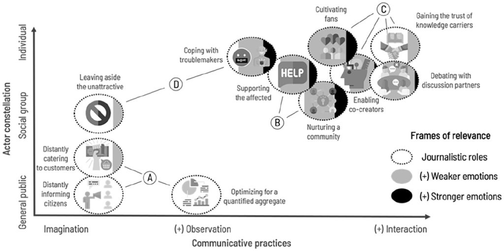Grafik, gazeteci ve okuyucu arasındaki ilişkiyi gösteren bir tipolojidir. Yatay eksen, "Hayal gücü", "Gözlem" ve "Etkileşim" olmak üzere iletişimsel pratikleri, dikey eksen ise "Bireysel" ve "Sosyal grup" olmak üzere aktör ilişkilerini gösterir. Gazeteci rolleri (noktalı çizgili), daha zayıf (açık gri) ve daha güçlü (koyu gri) duygusal bağlar şeklinde gösterilmiştir.
Grafikteki ana bölümler şu şekildedir:
* A: "Vatandaşları uzaktan bilgilendirme" ve "Müşterilere uzaktan hizmet verme" rollerinden, "nicel bir kitle için optimizasyon"a geçiş.
* B: Topluluk besleme", "Etkileşimcileri etkinleştirme" ve "Etkilenenleri destekleme" rolleri.
* C: "Bilgi taşıyıcılarının güvenini kazanma" ve "Tartışma partnerleriyle münazara" rollerine geçişle "Hayranları geliştirme" ve "Etkileşimcileri etkinleştirme" rolleri.
* D: "Sıkıntı çıkaranlarla başa çıkma" ve "Etkilenenleri destekleme" rollerine geçiş.