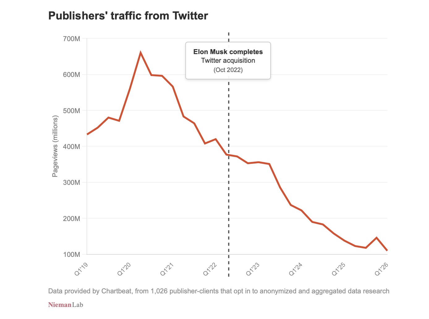 Bu grafik, 2019'un ilk çeyreğinden 2026'nın başına kadar olan süreçte haber yayıncılarının Twitter'dan gelen trafiklerinde (sayfa görüntülemeleri) yaşanan sürekli ve belirgin düşüşü, Elon Musk'ın satın alma sürecini de vurgulayarak göstermektedir.